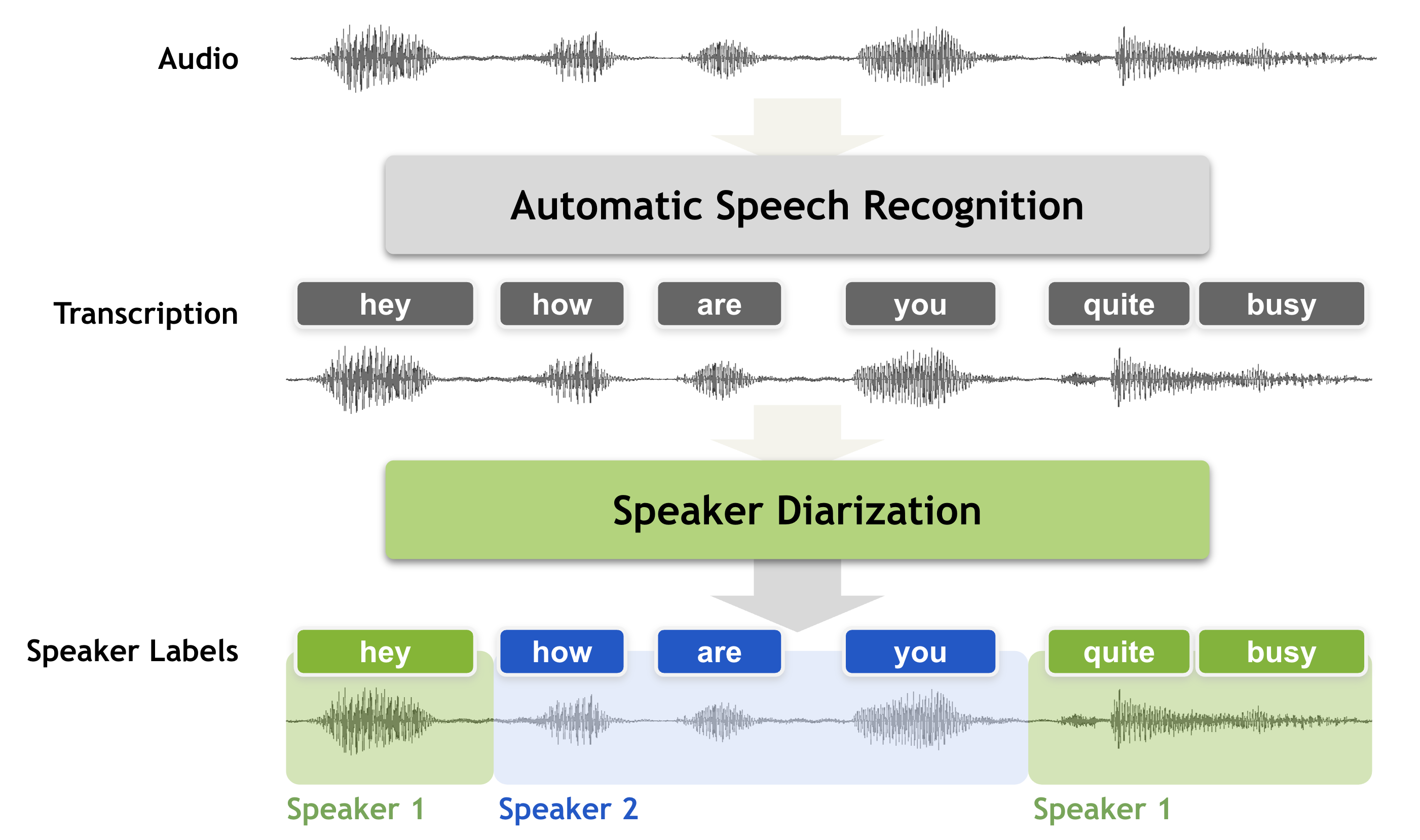 Speaker diarization pipeline- VAD, segmentation, speaker embedding extraction, clustering