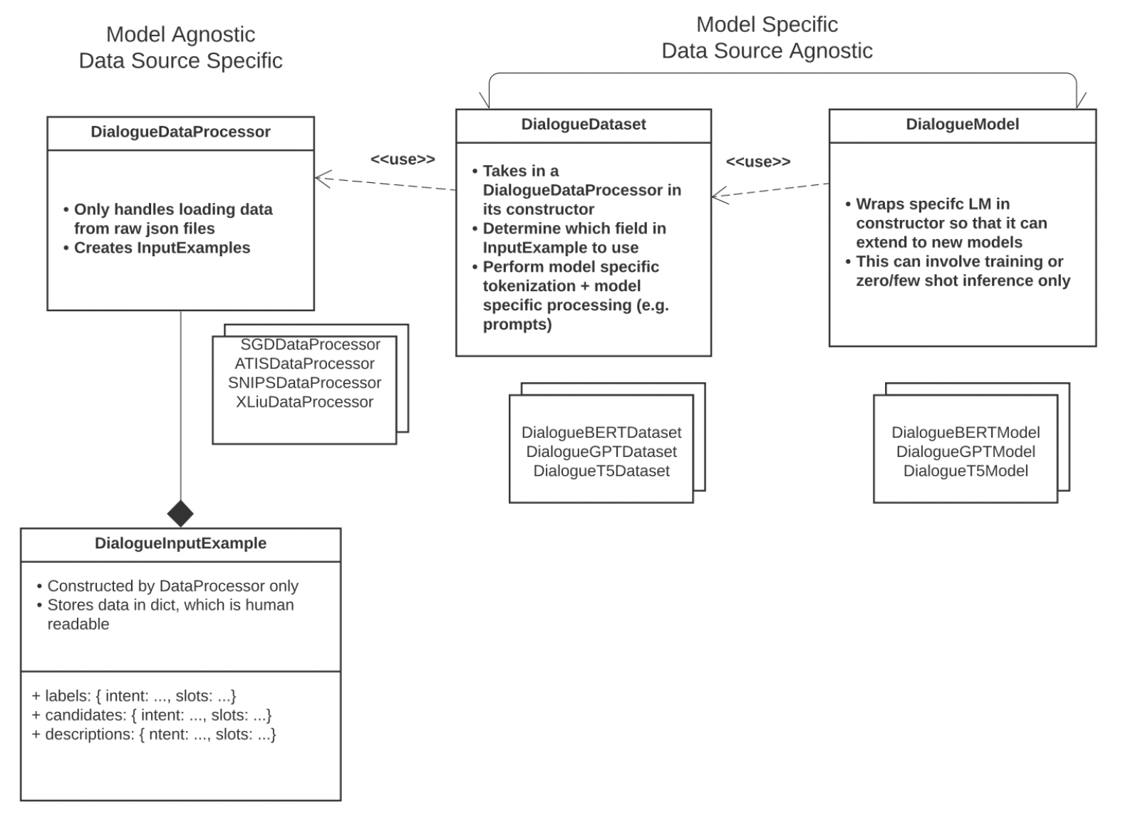 Dialogue-UML