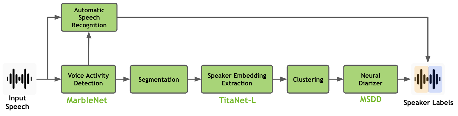 Speaker diarization pipeline- VAD, segmentation, speaker embedding extraction, clustering