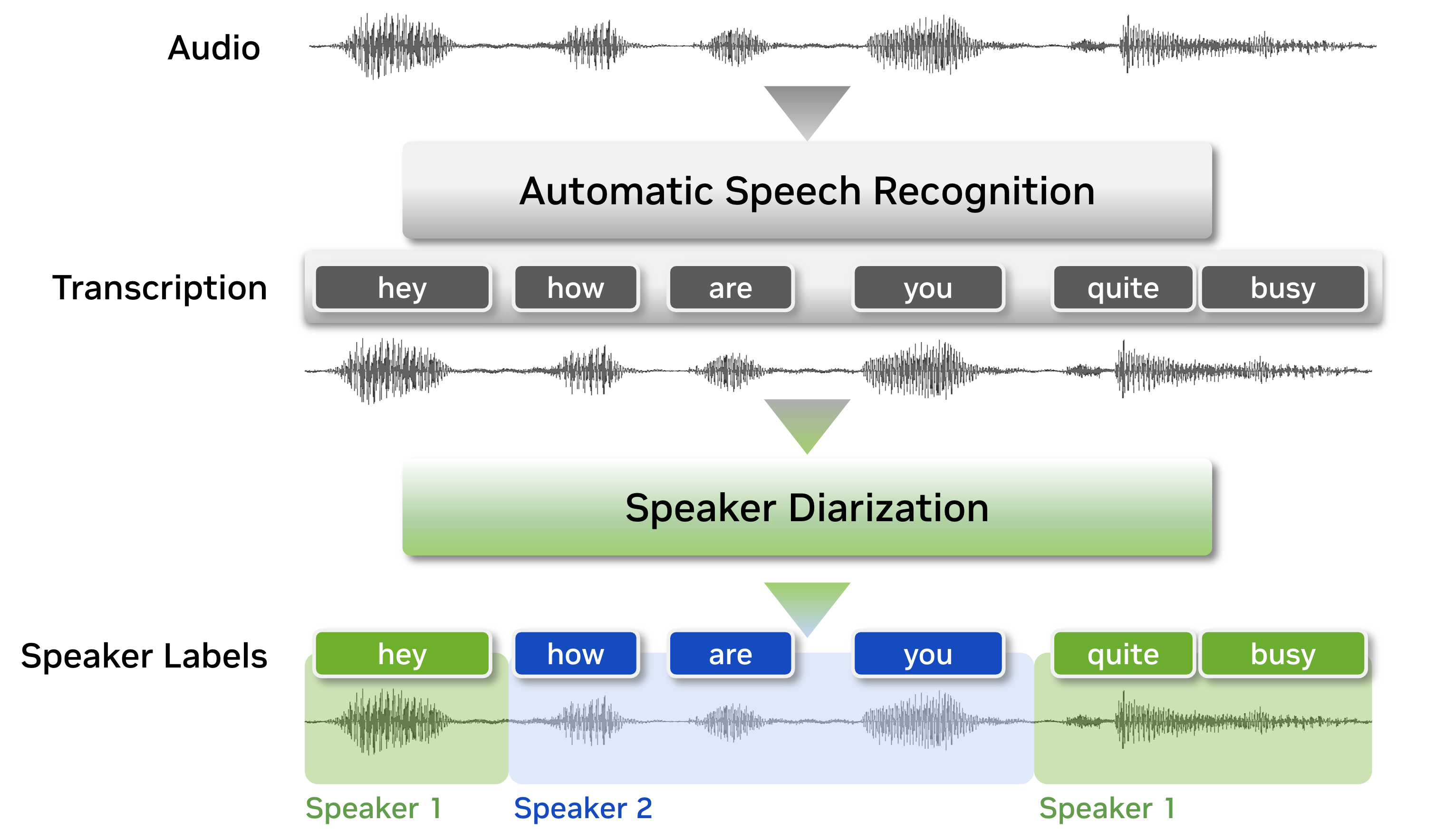 Speaker diarization pipeline- VAD, segmentation, speaker embedding extraction, clustering