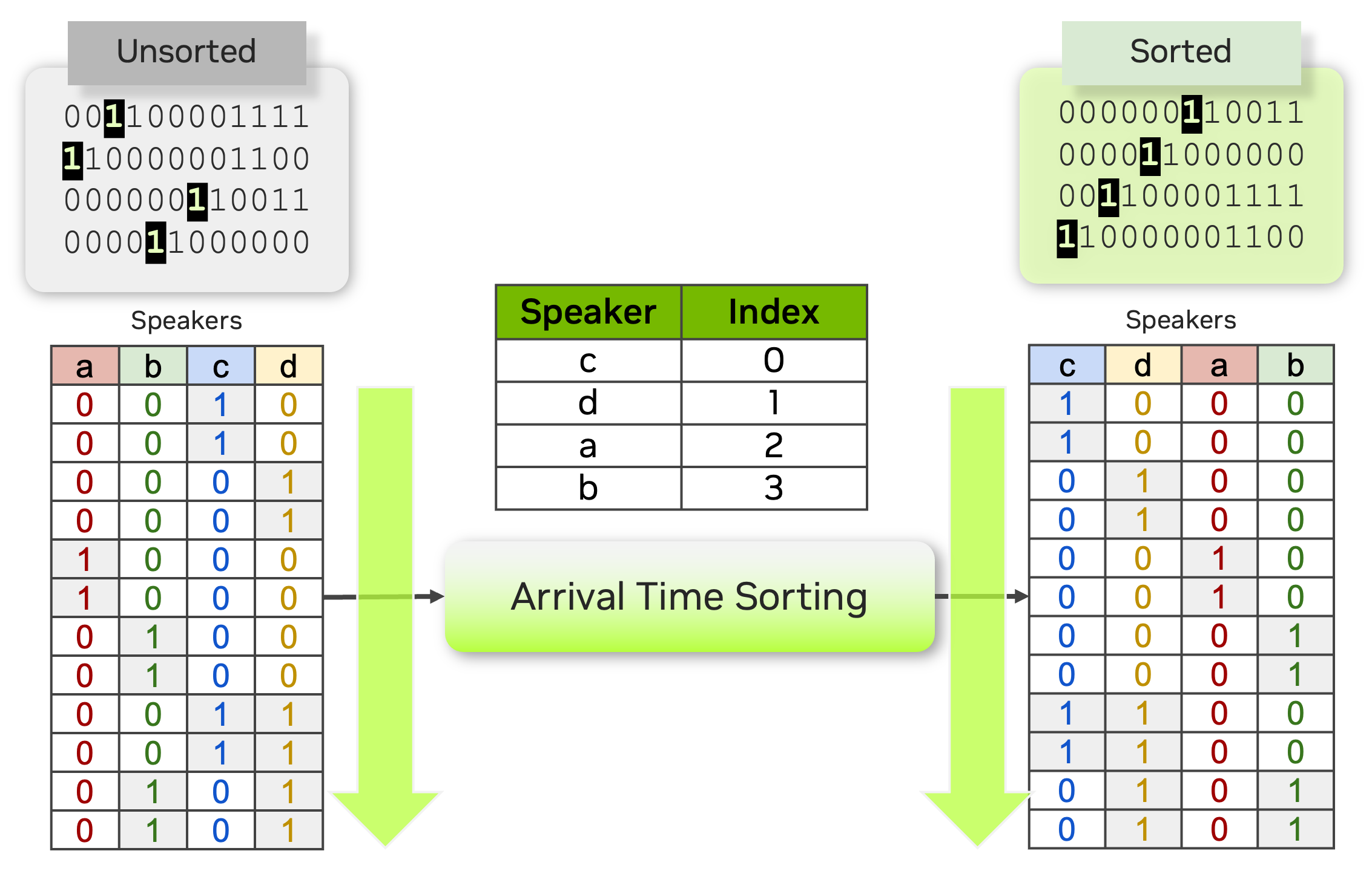 Arrival Time Sort