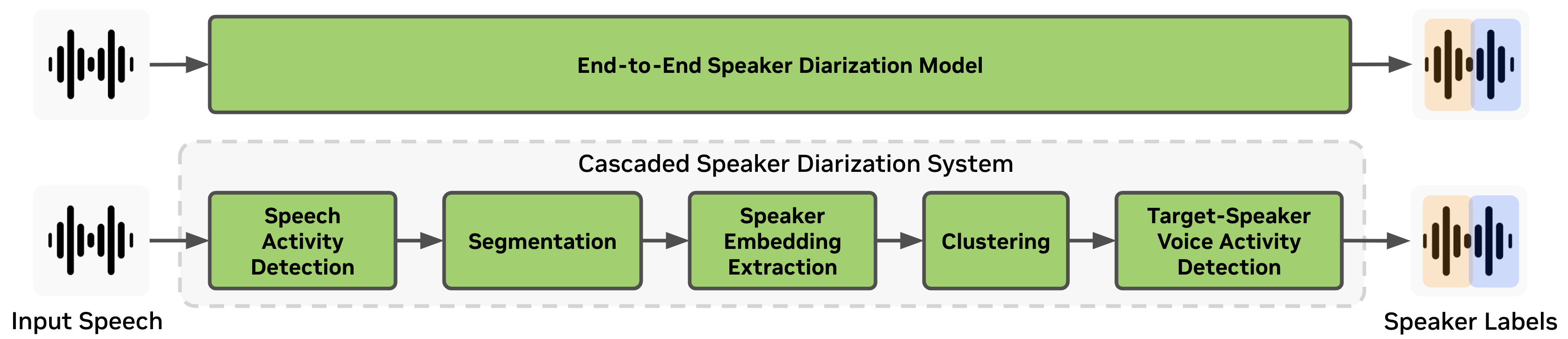 End-to-End and Cascaded Diar Systems