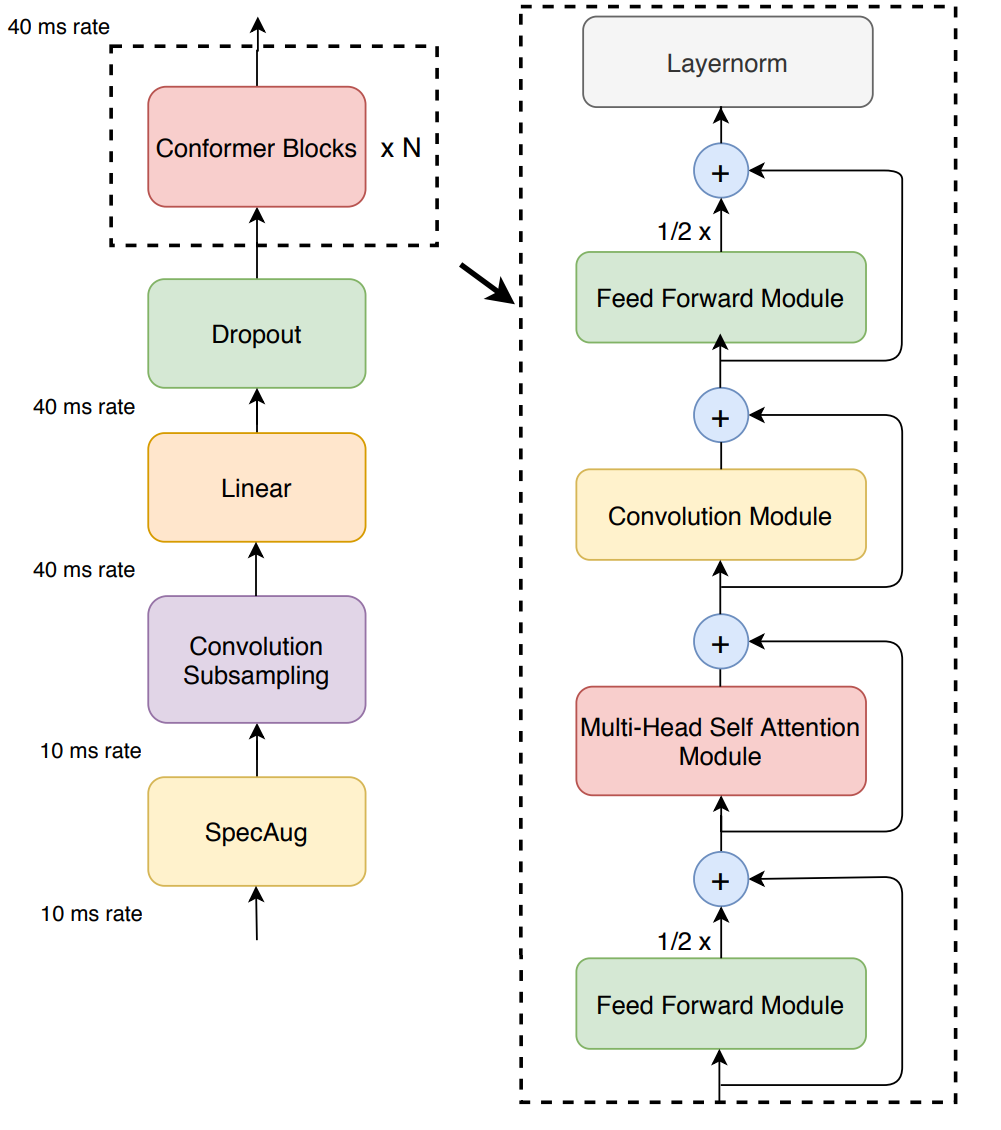 Conformer-CTC Model