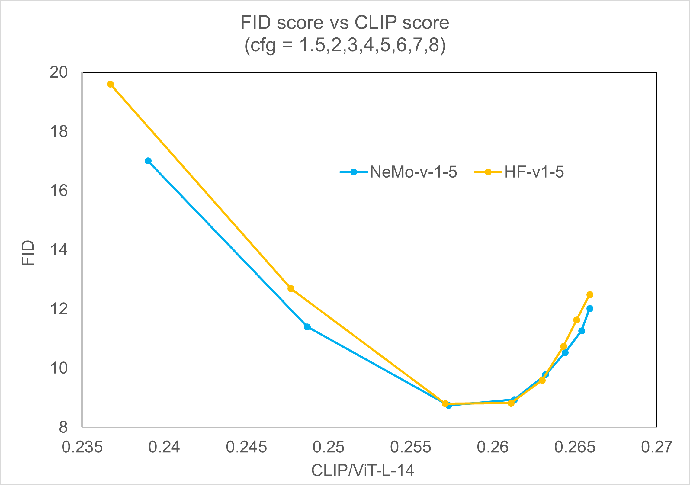 Stable Diffusion FID-CLIP Results