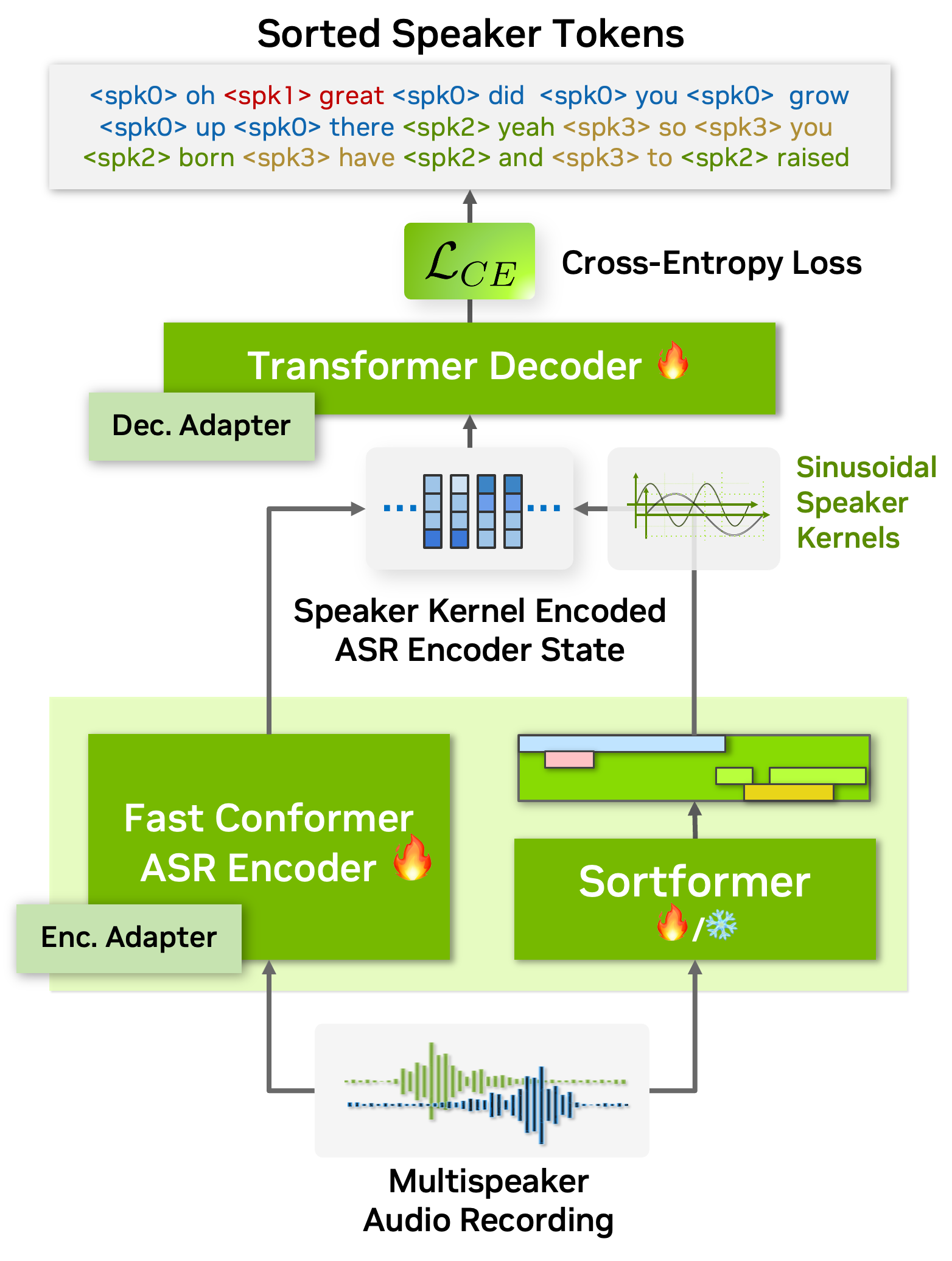 Main Dataflow