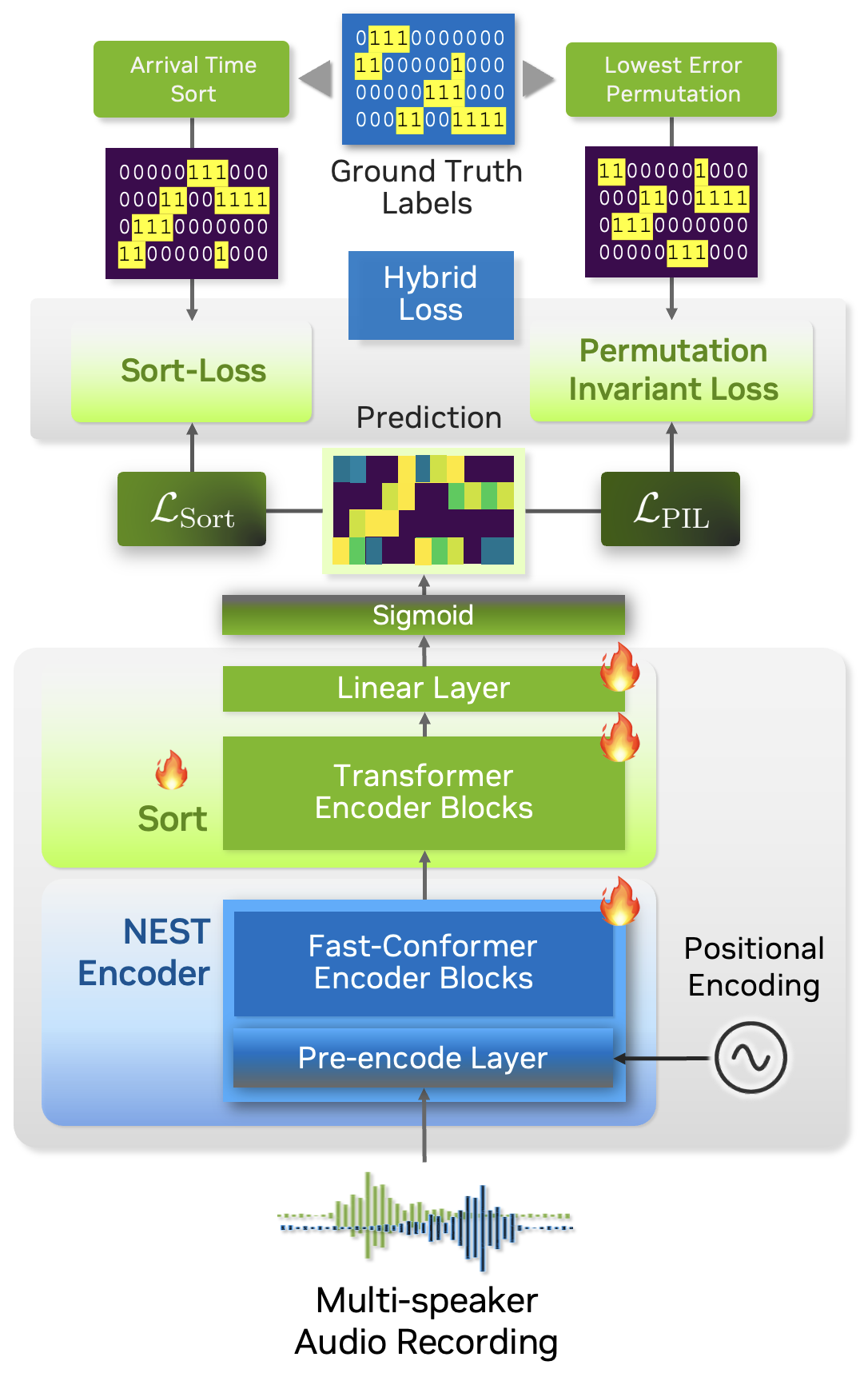 Sortformer Model with Hybrid Loss