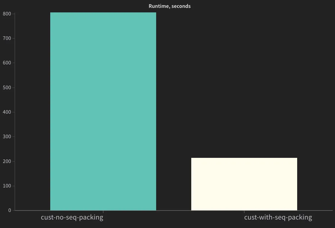 Runtime comparison chart demonstrating significantly reduced training time for sequence-packed job compared to non-packed baseline