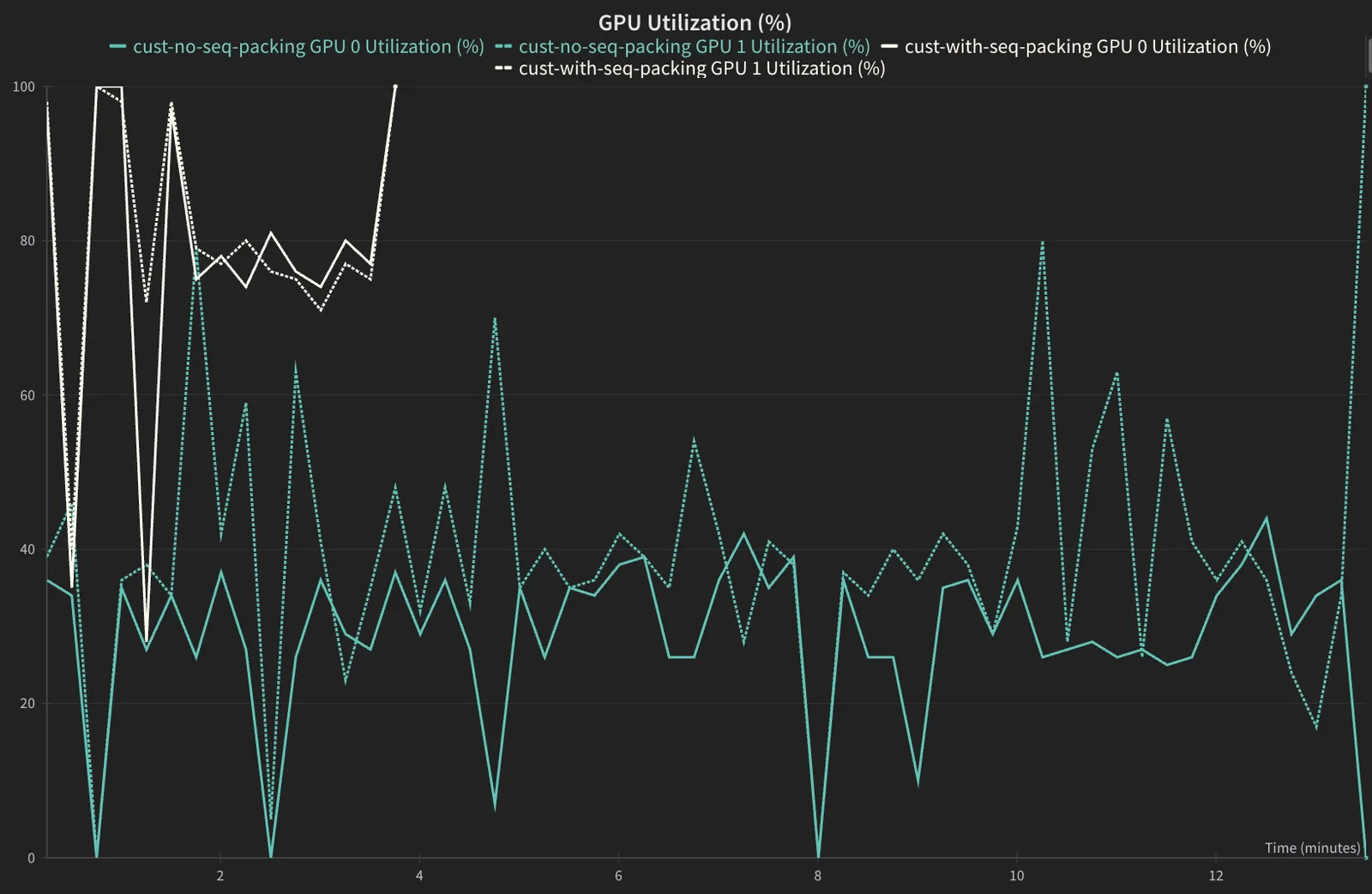 GPU utilization chart showing higher and more consistent GPU usage with sequence packing enabled throughout the training process