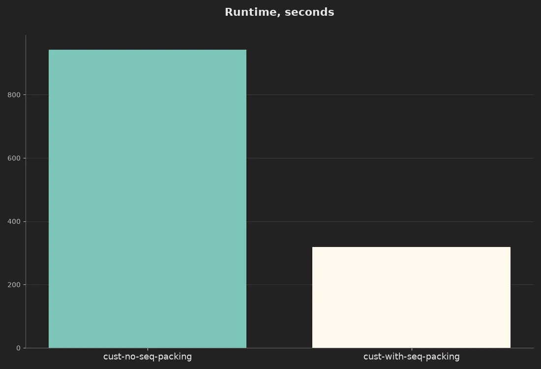 Runtime comparison chart demonstrating significantly reduced training time for sequence-packed job compared to non-packed baseline