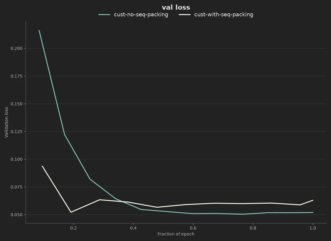 Validation loss comparison chart showing similar convergence patterns between sequence-packed and non-packed training runs over one training epoch