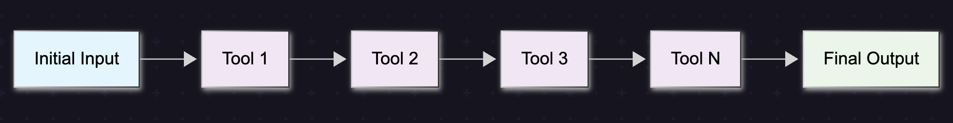 Sequential Executor Graph Structure