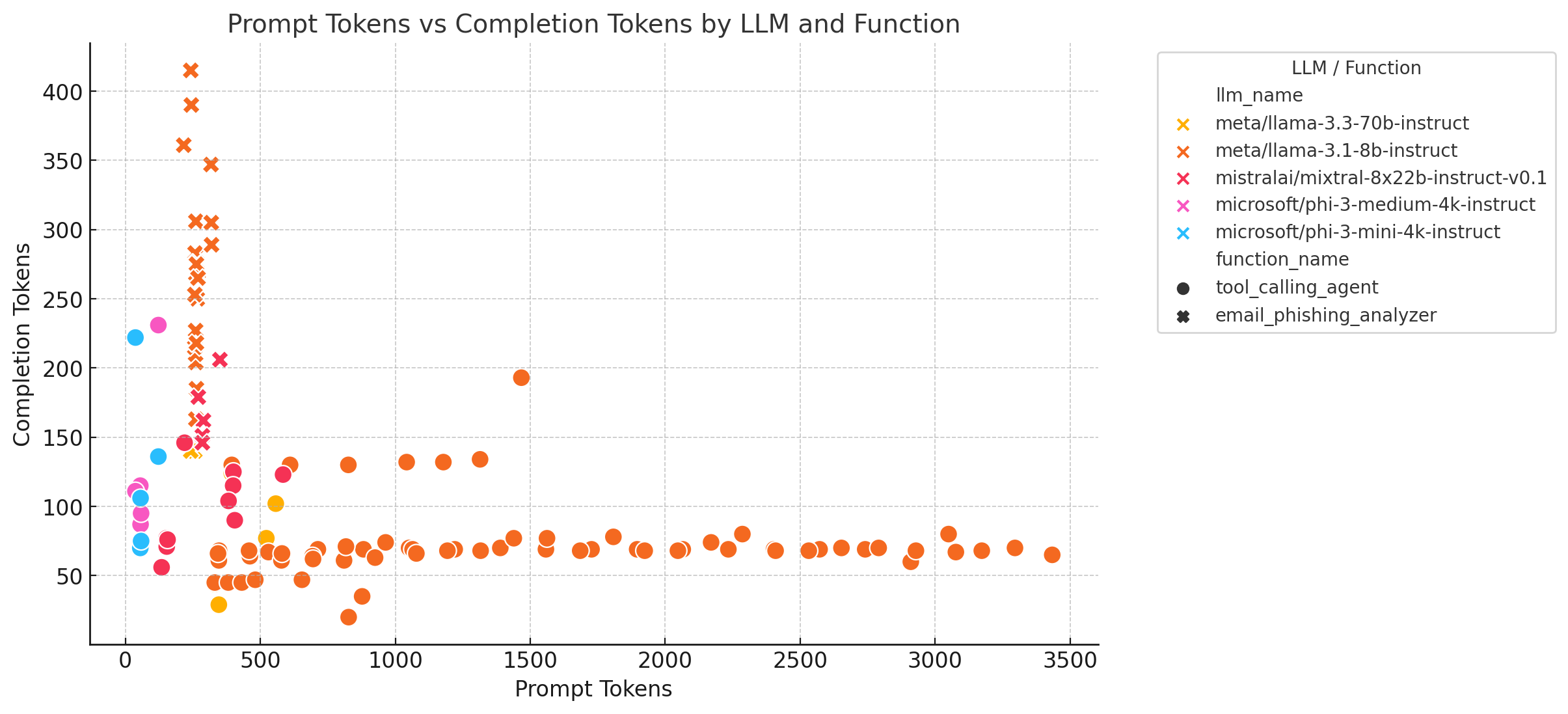 Prompt vs Completion Tokens