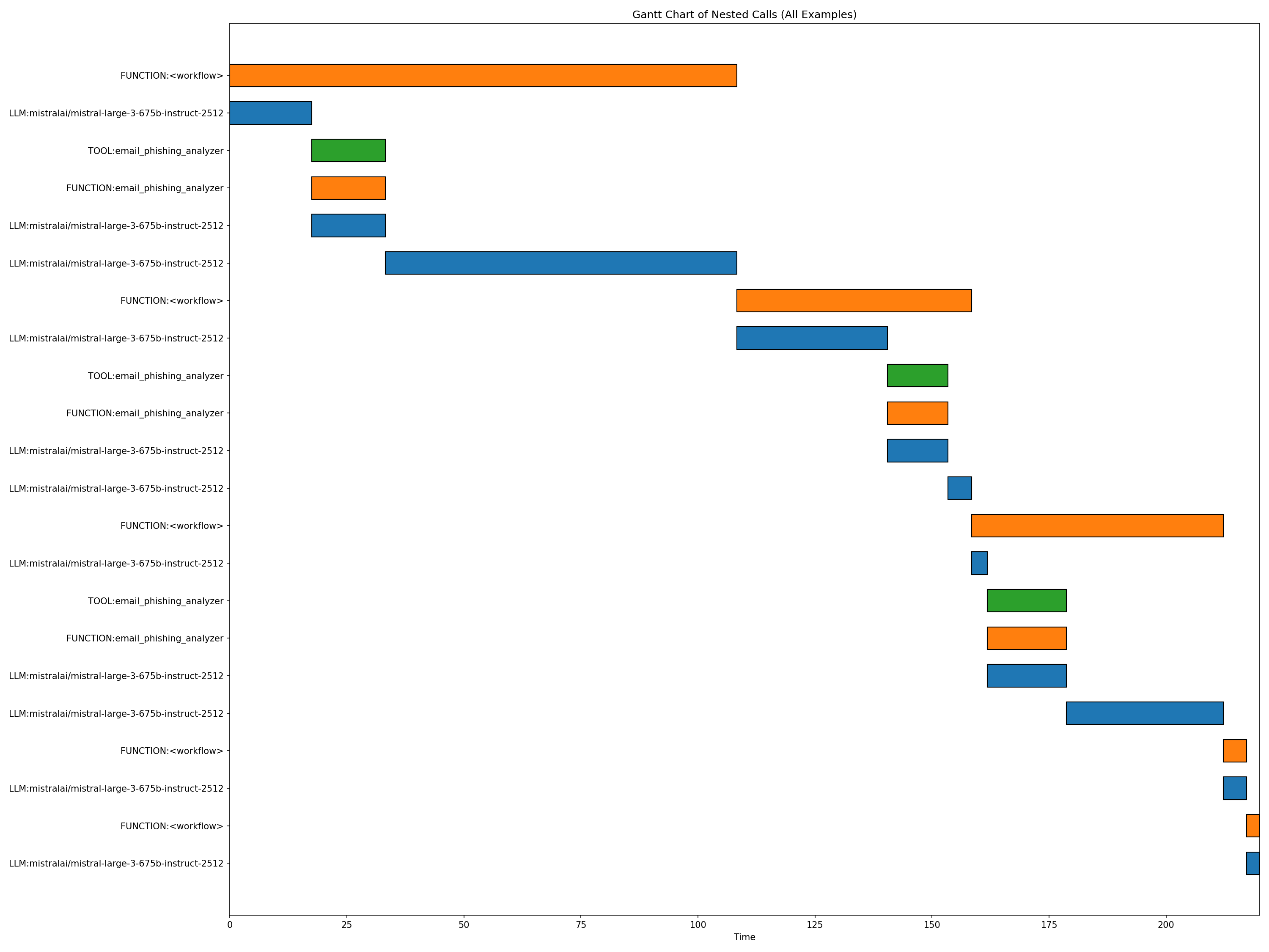  time chart one 