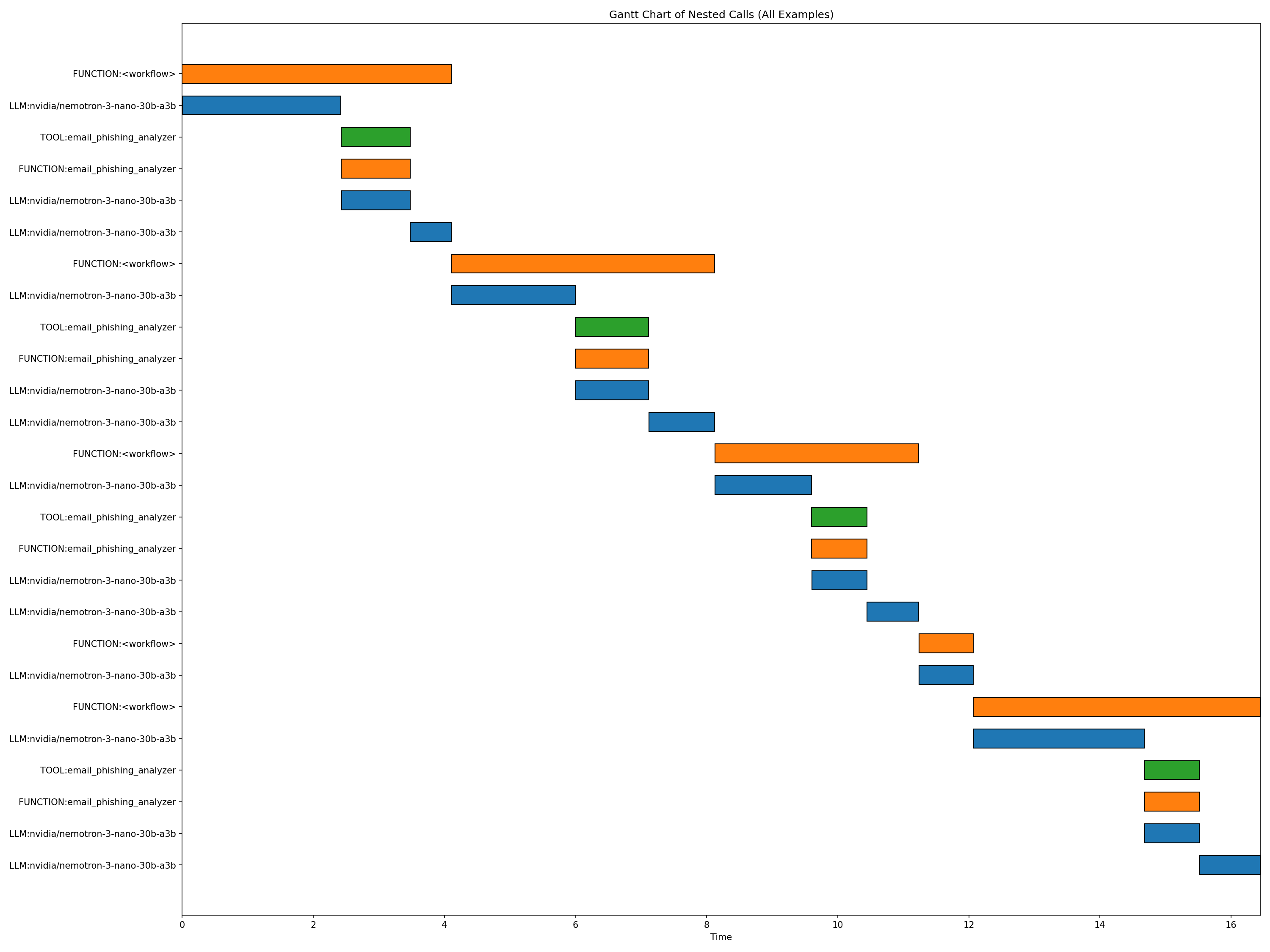  time chart two 