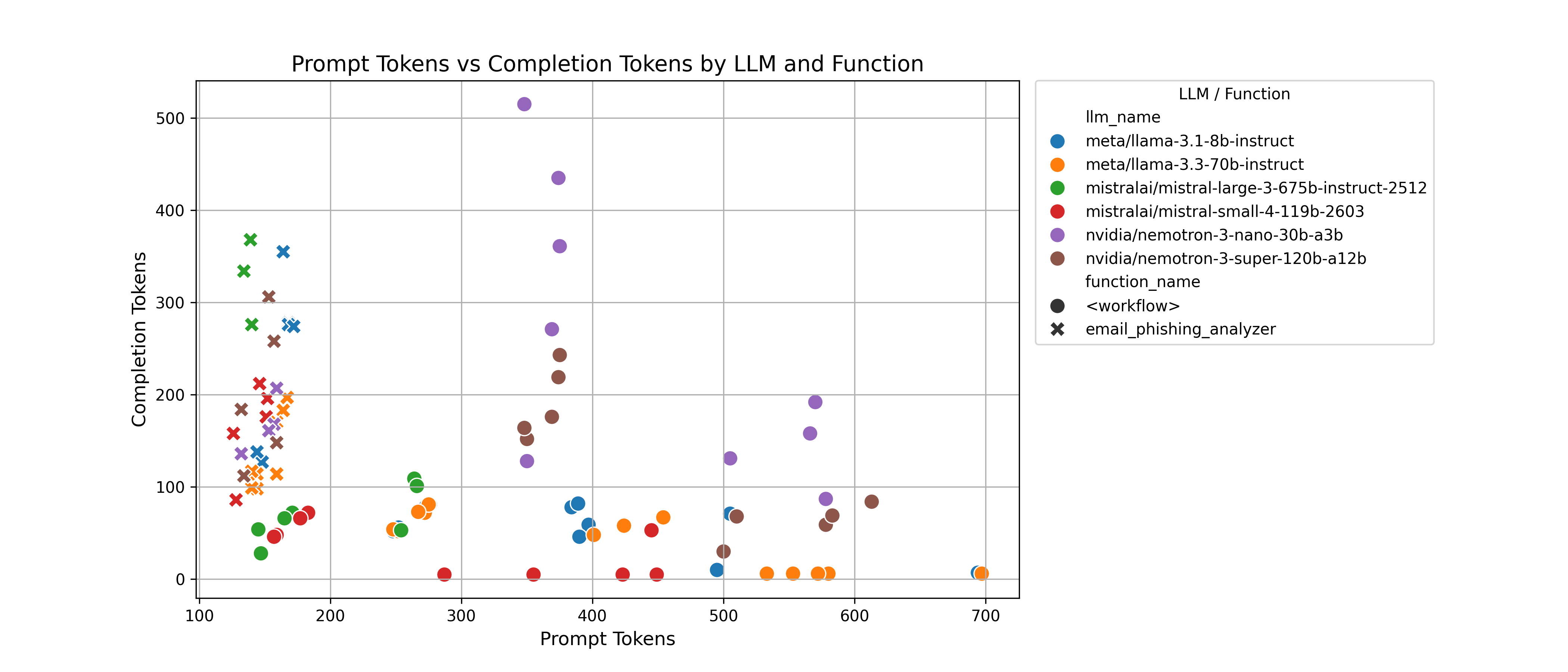 Prompt vs Completion Tokens