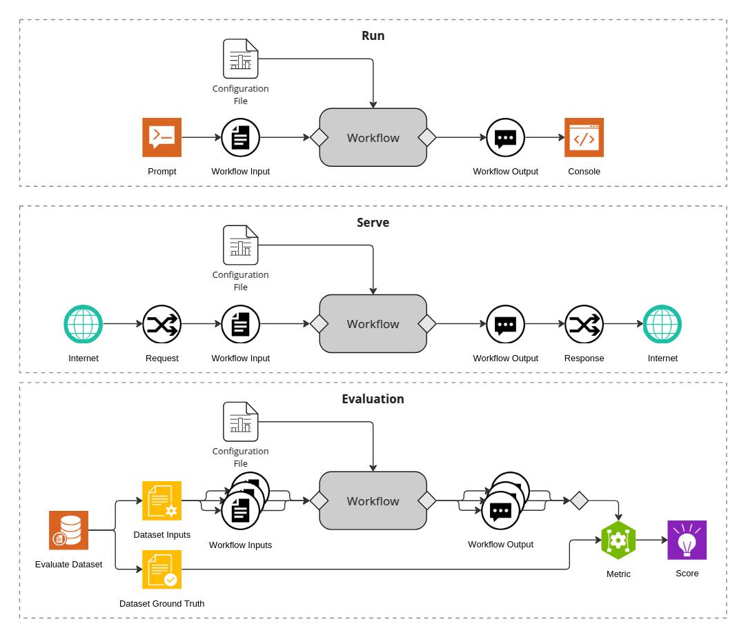 Running Workflows