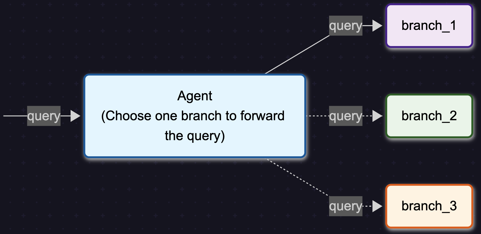 Router Agent Graph Structure