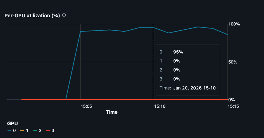 Single GPU utilization of ~95% during model training.