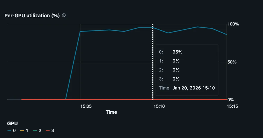 Single GPU utilization of approximately 95% during model training.