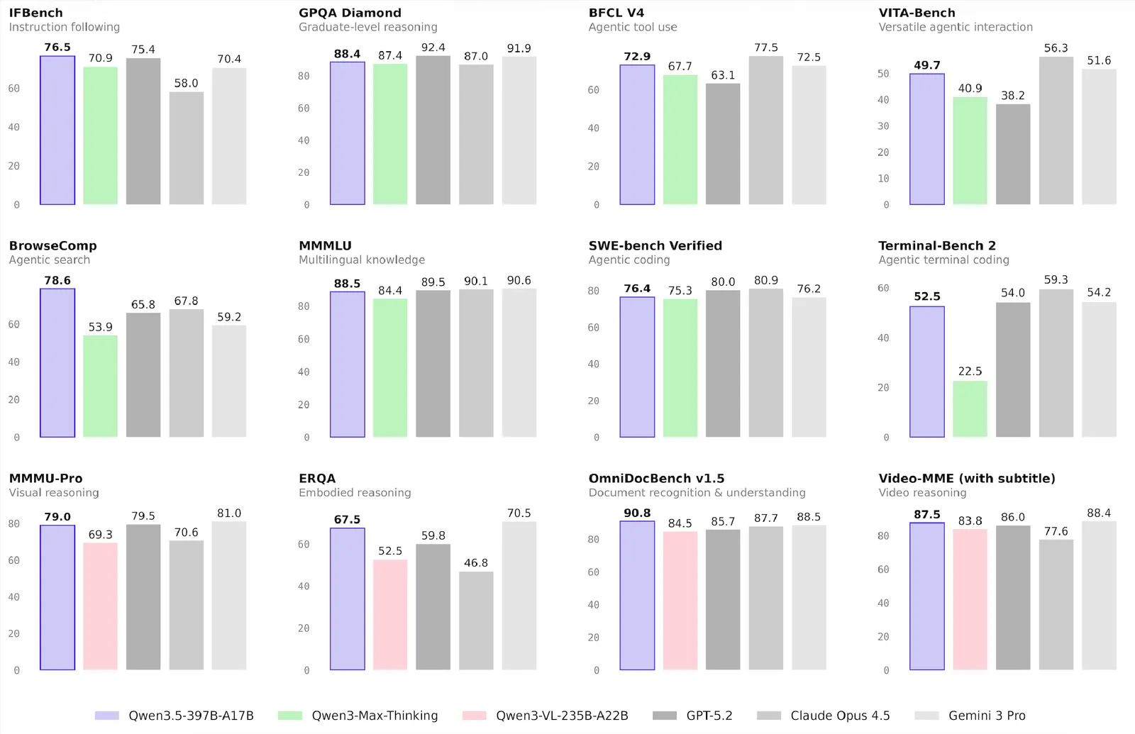 Qwen3.5 benchmark
