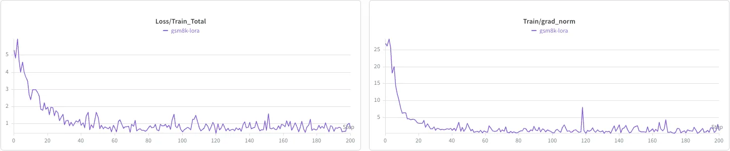 DiffusionGemma LoRA training curves