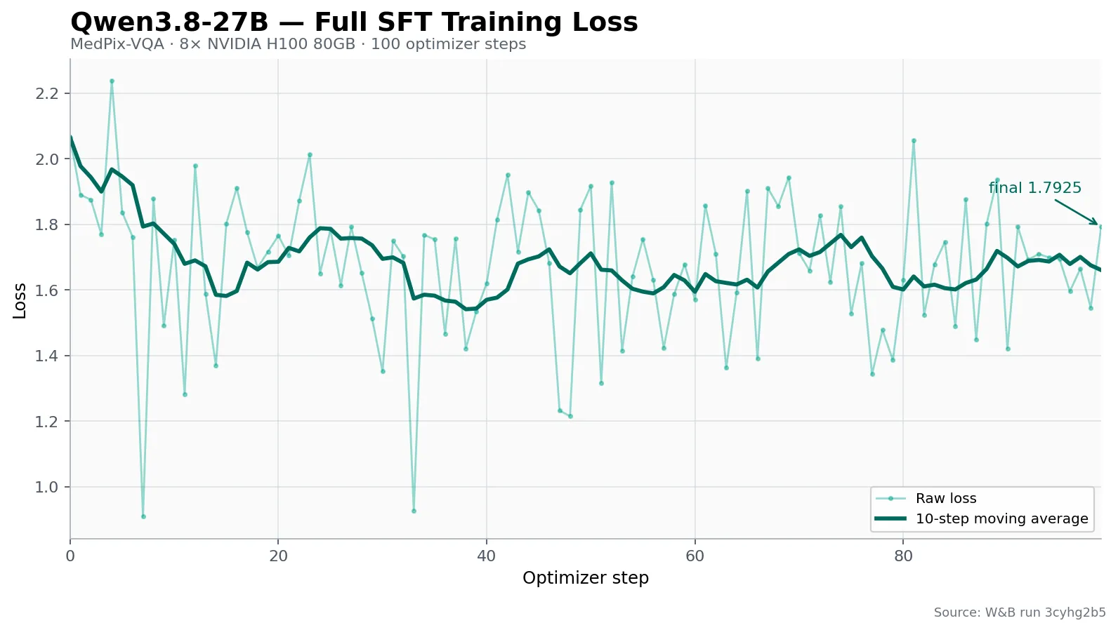 Qwen3.8-27B full SFT training loss