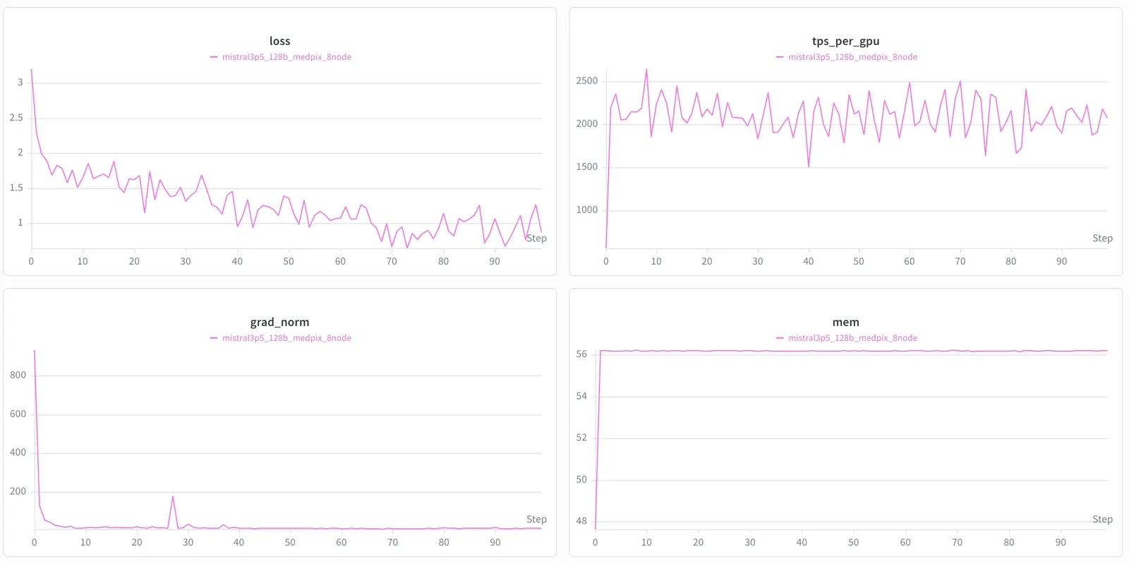 Mistral Medium 3.5 Training Loss Curve