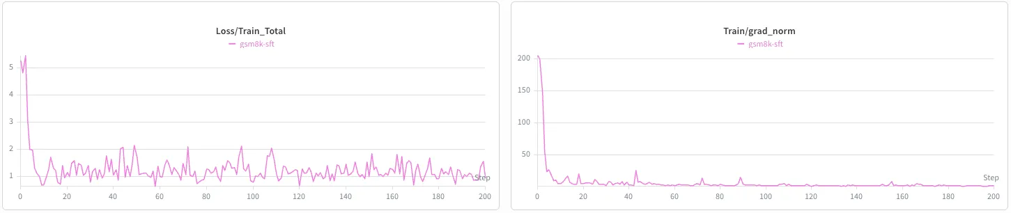 DiffusionGemma SFT training curves