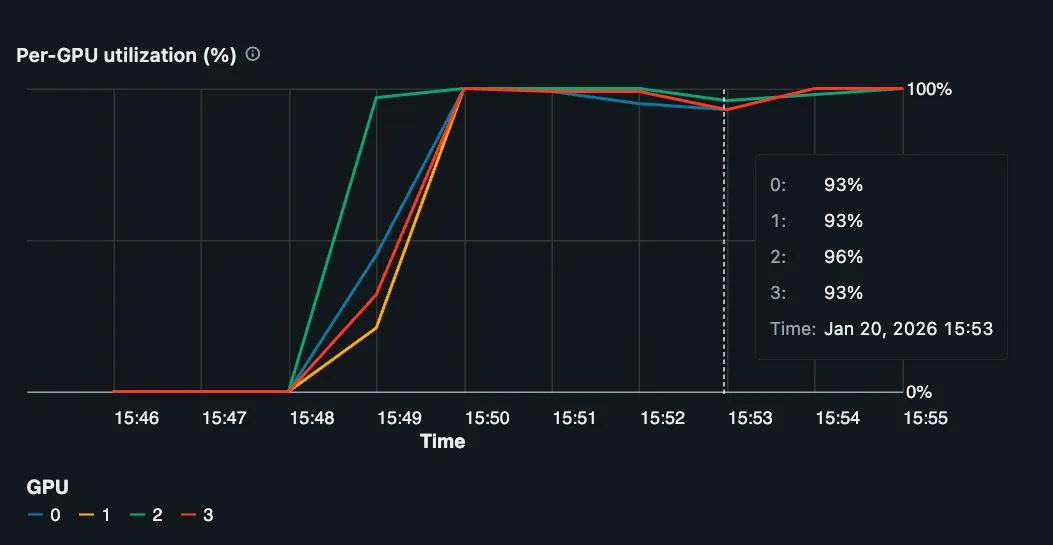 Multi-GPU, single-node utilization of approximately 95% during model training.
