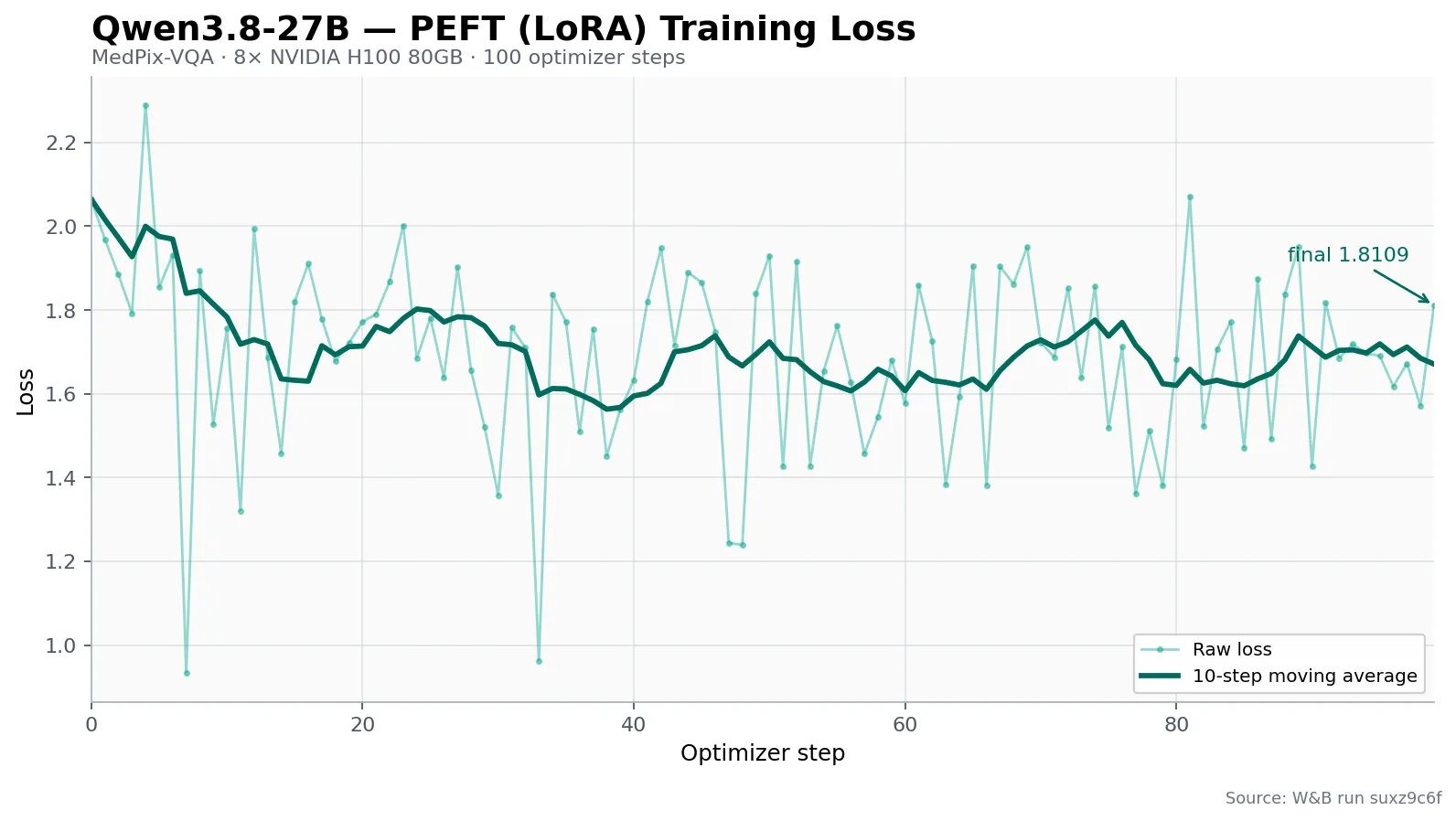 Qwen3.8-27B LoRA training loss