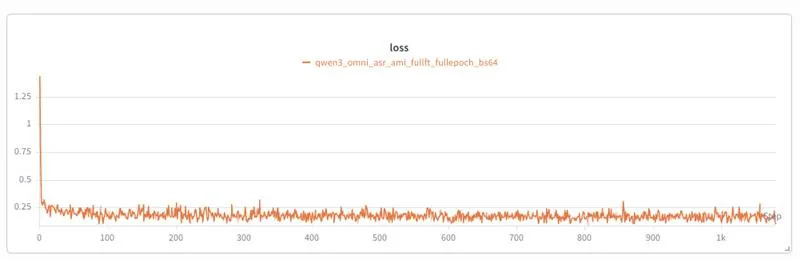 AMI IHM WER: base vs. fine-tuned Qwen3-Omni