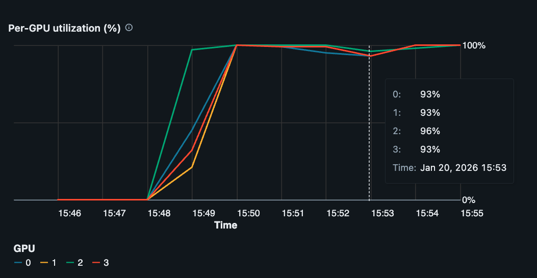 Multi-GPU, single-node utilization of ~95% during model training.