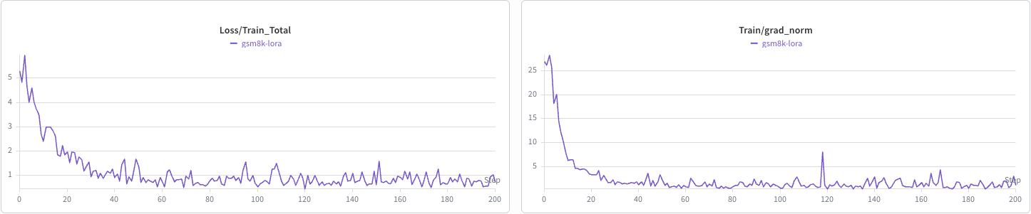 DiffusionGemma LoRA training curves