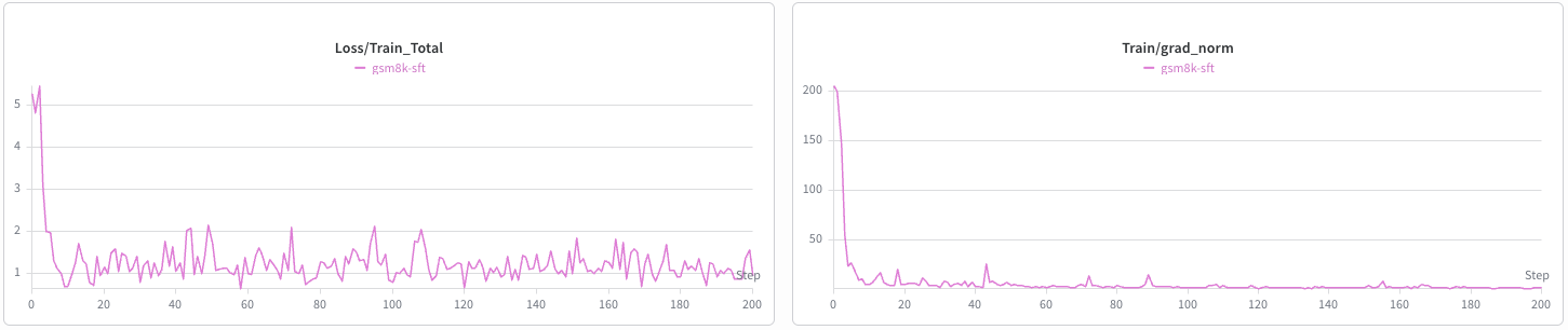 DiffusionGemma SFT training curves