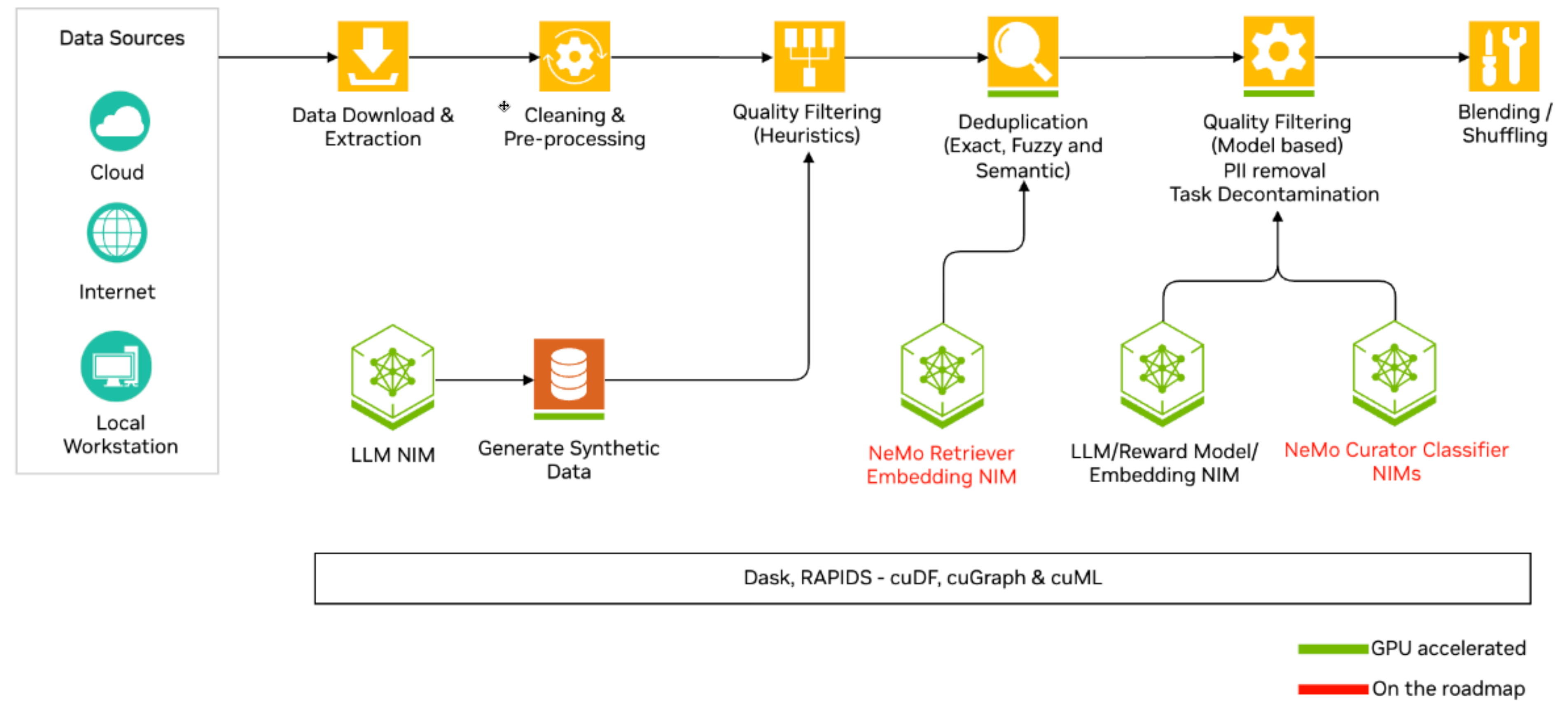 High-level outline of NeMo Curator's text curation architecture