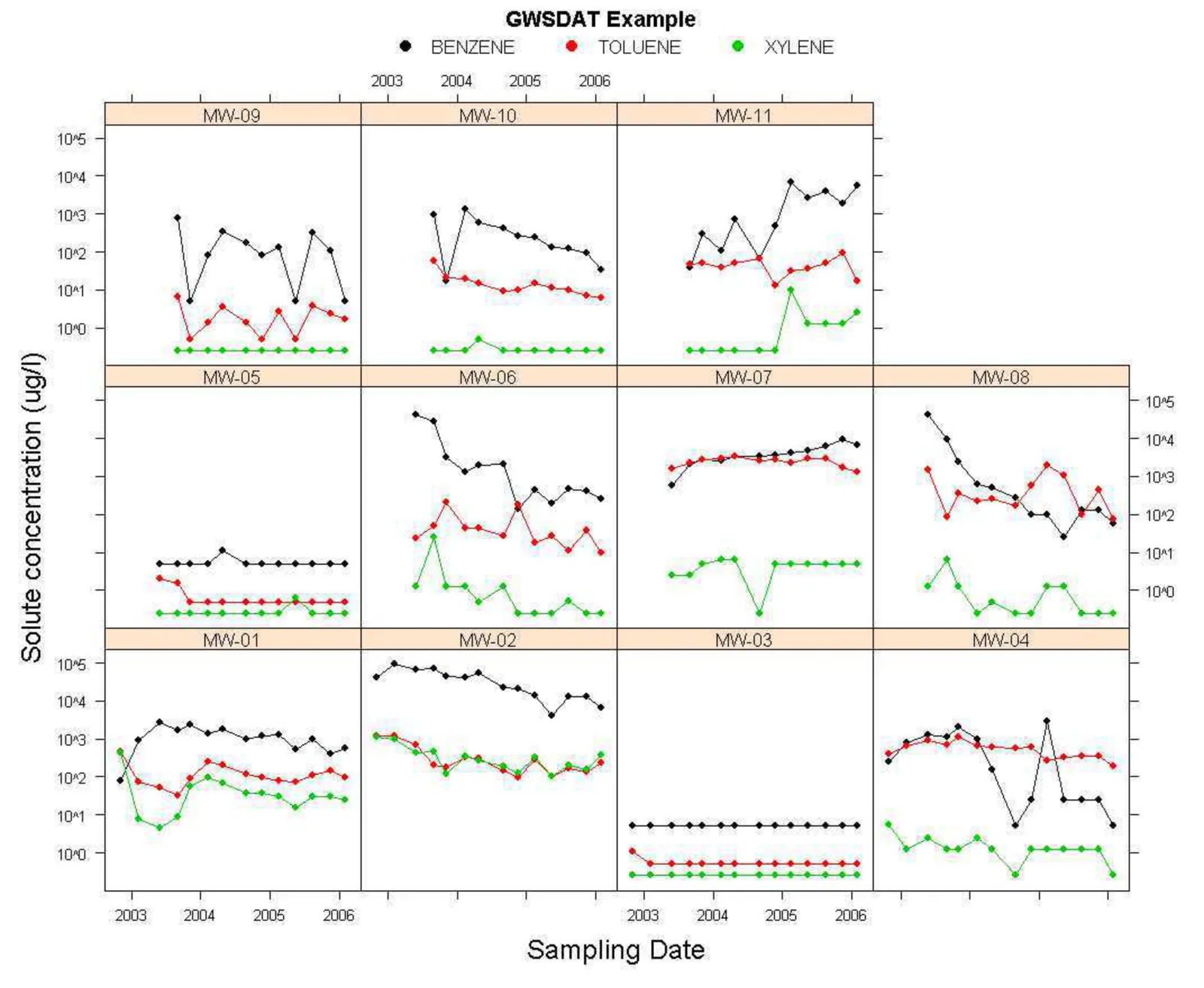 Groundwater measurements across eleven monitoring wells; MW-11 shows rising benzene and a sharp xylene spike around 2005.