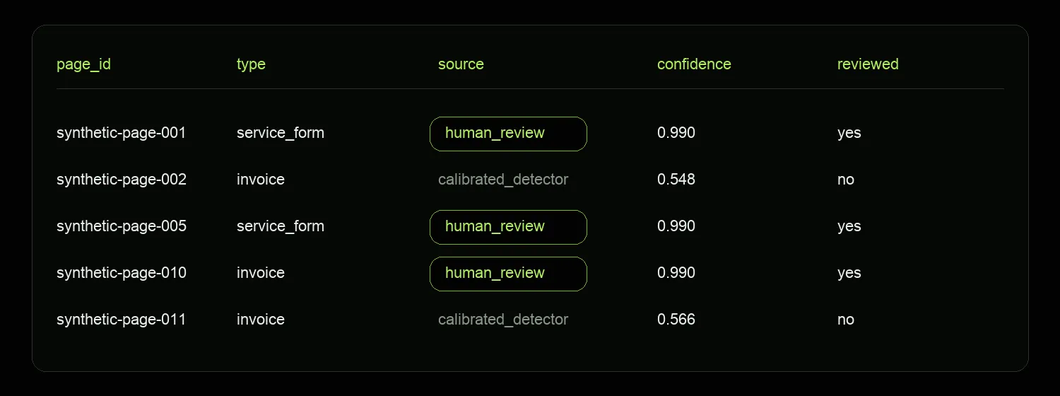 Final dataset preview with human-reviewed and calibrated detector rows