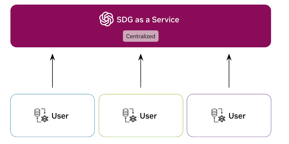 SDG Microservice