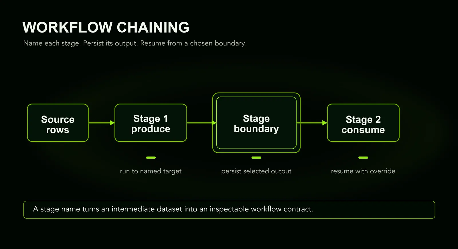 Linear workflow chain showing source rows, named stages, a durable stage boundary, and downstream resume