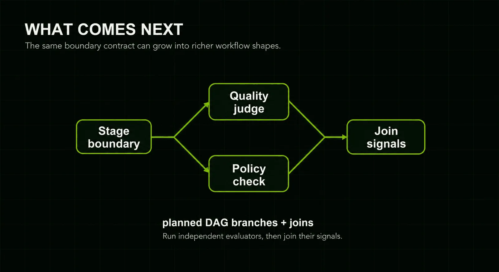 Future workflow shape showing planned DAG branches and a join