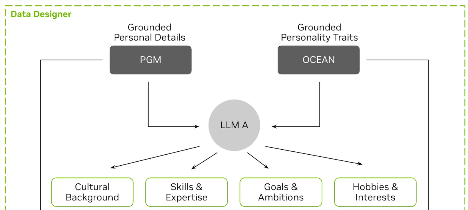 Stage 3: Persona attributes via structured outputs