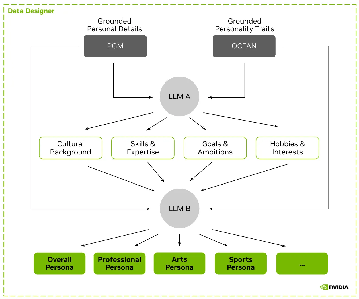 Pipeline overview: PGM demographics + OCEAN traits seed two stages of structured-output LLM generation