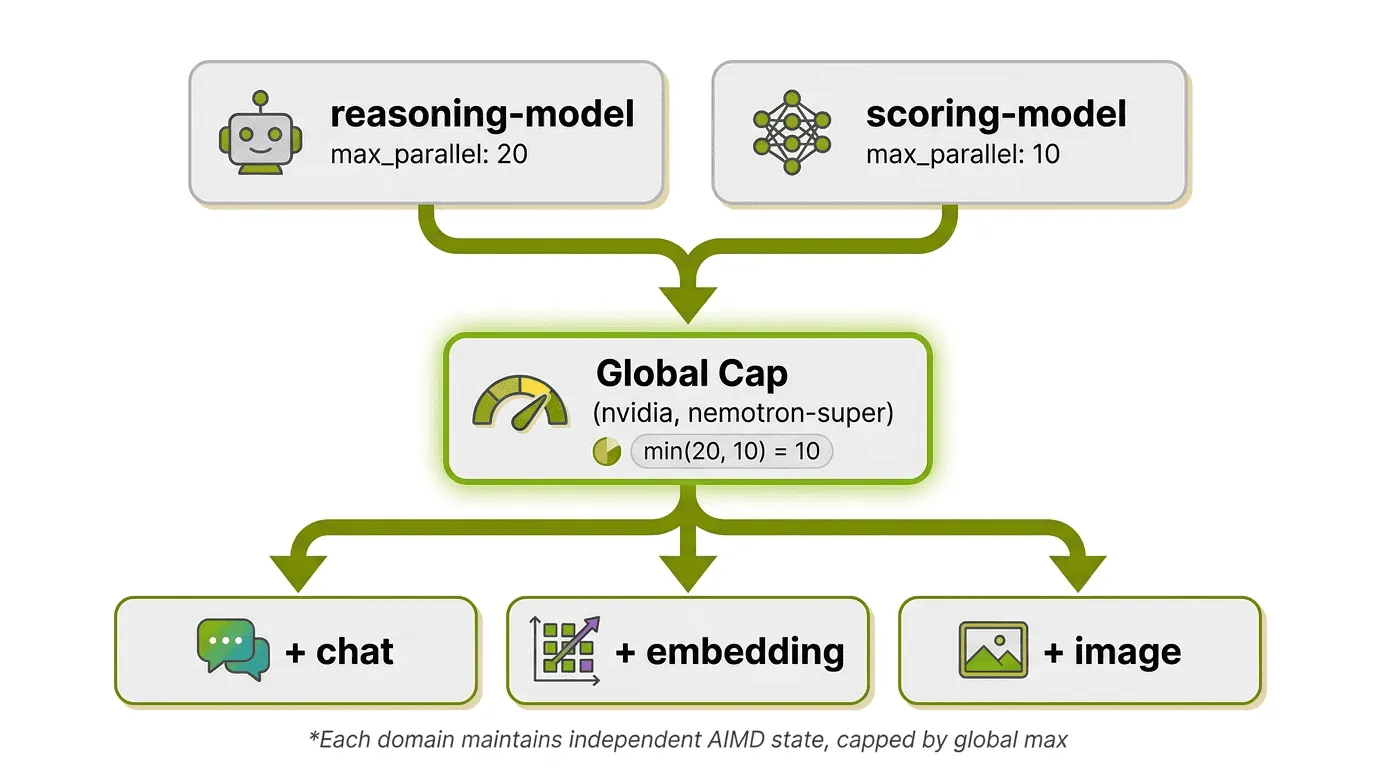 Two-level throttle keying: global cap per provider+model, independent domain states for chat, embedding, image