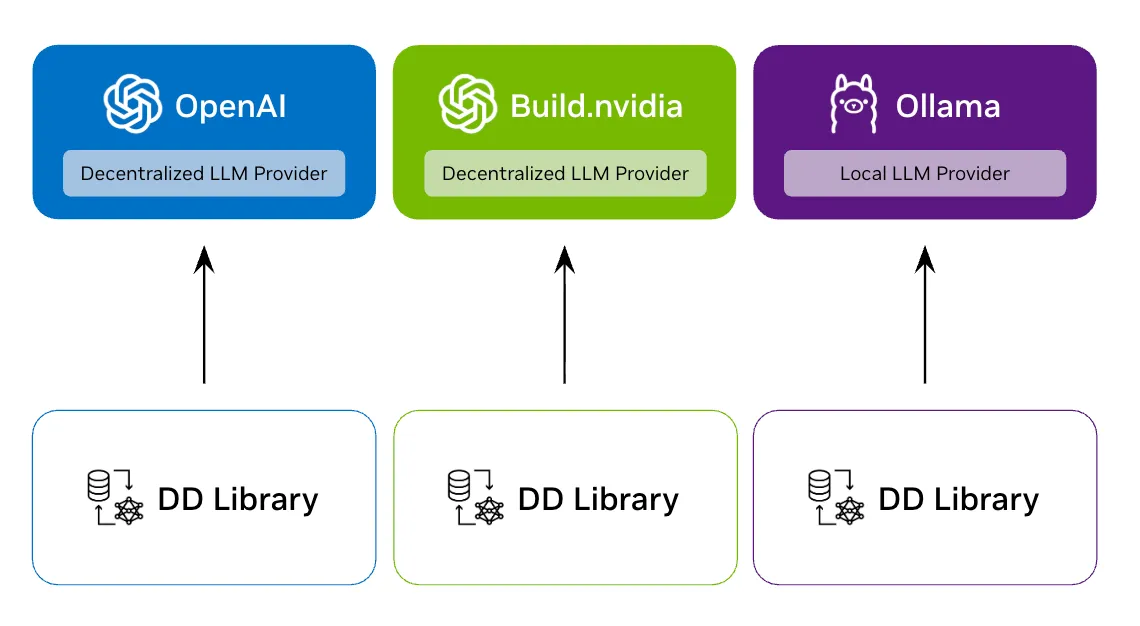 Library with Decentralized Providers