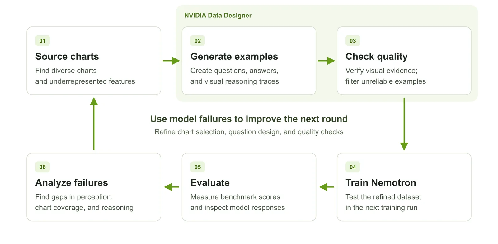 The chart-data development loop: source charts, generate examples, check quality, train Nemotron, evaluate, and analyze failures to guide the next round.