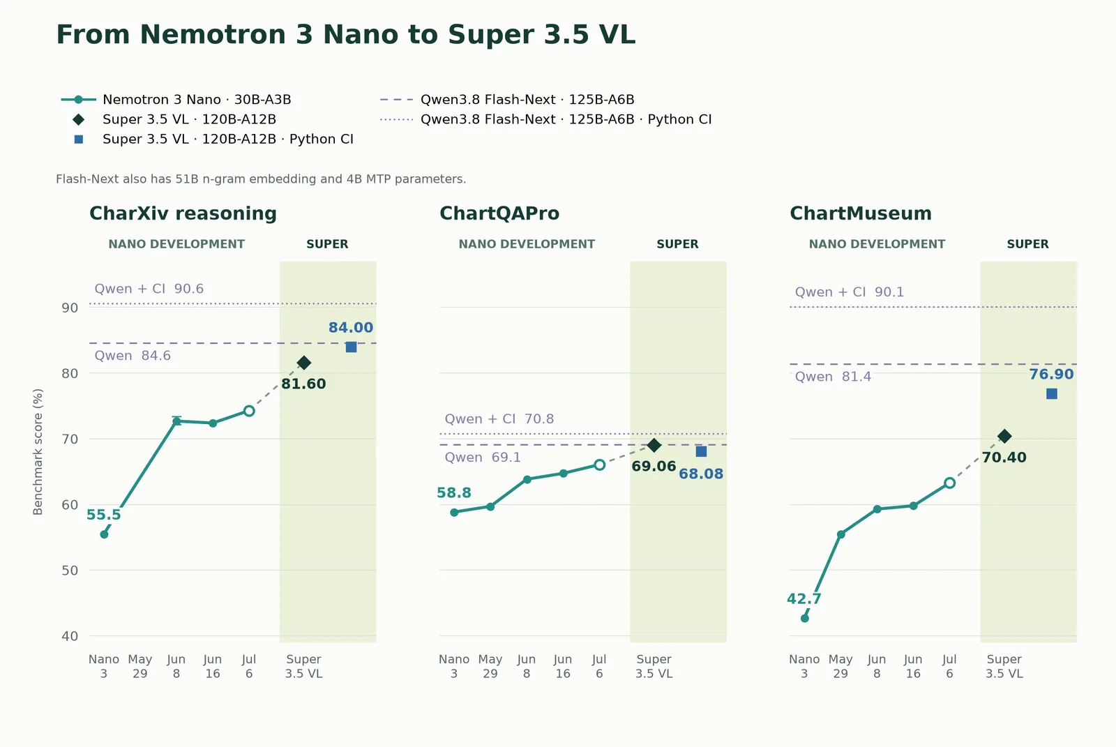 Nano development milestones and Super 3.5 VL scores with default inference and Python code interpretation, alongside Qwen3.8 Flash-Next reference scores across three chart evaluations.