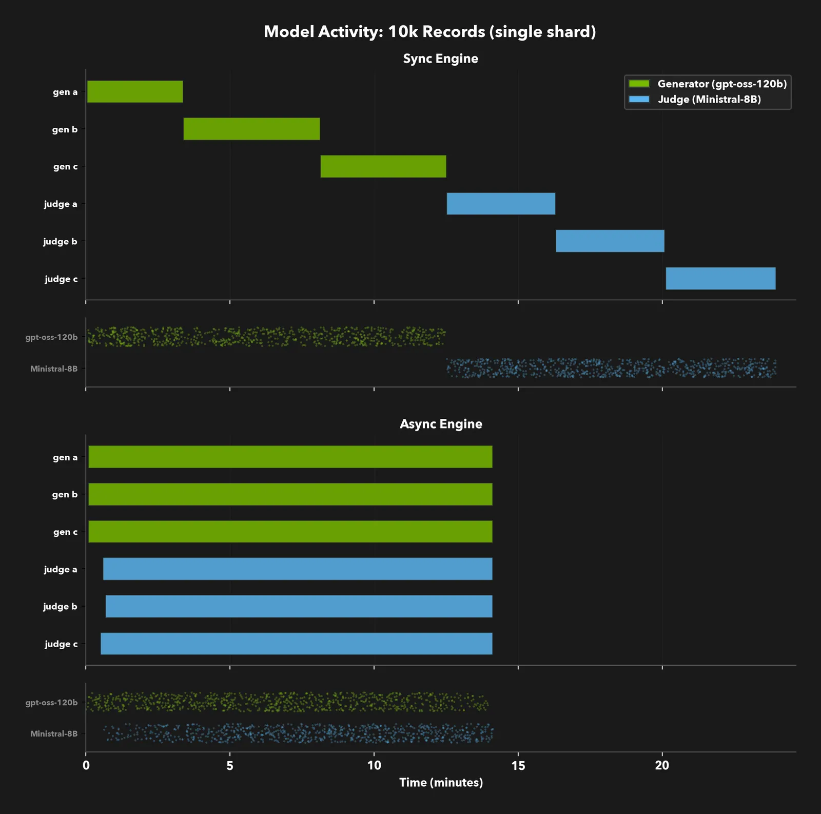 Model activity timeline showing sequential vs overlapping model usage