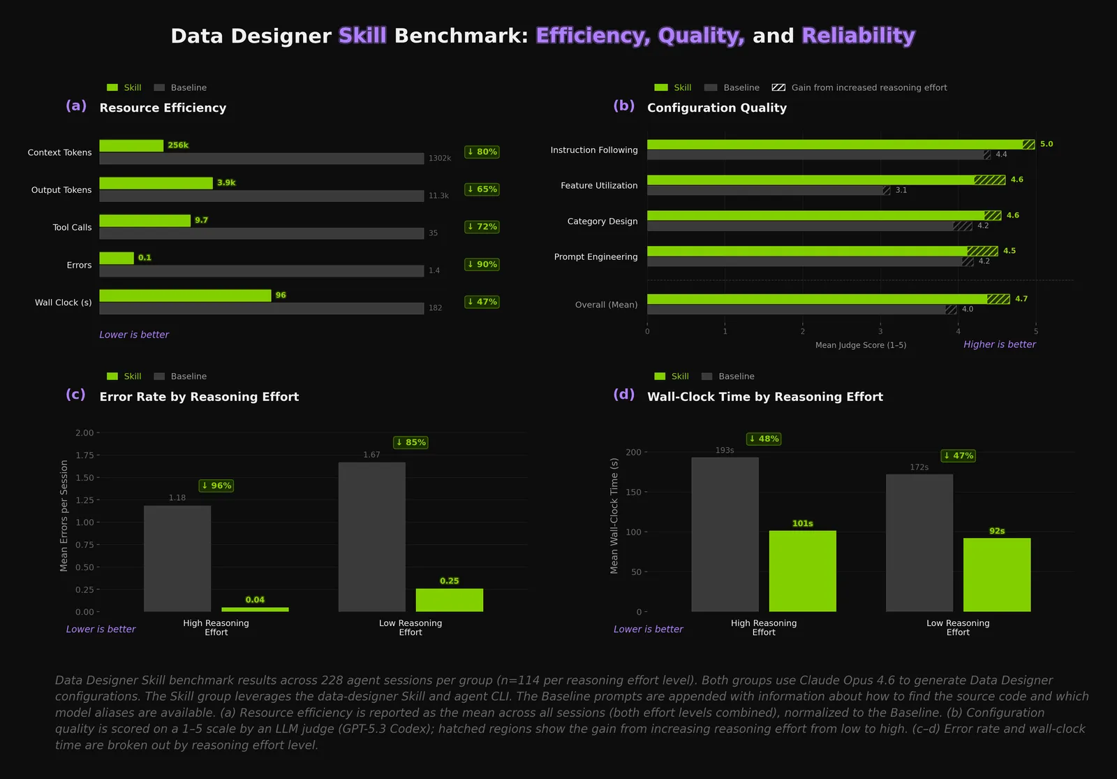 Data Designer Skill Benchmark