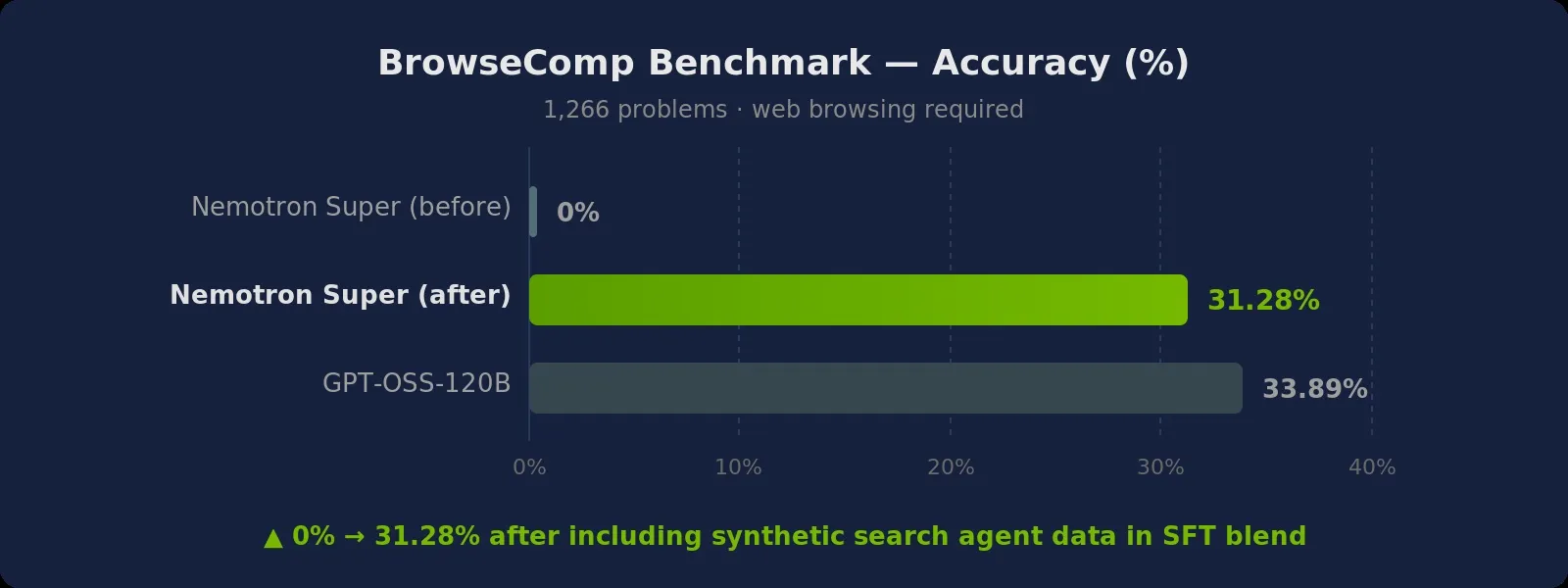 BrowseComp Benchmark Results — Nemotron Super accuracy improves from 0% to 31.28%