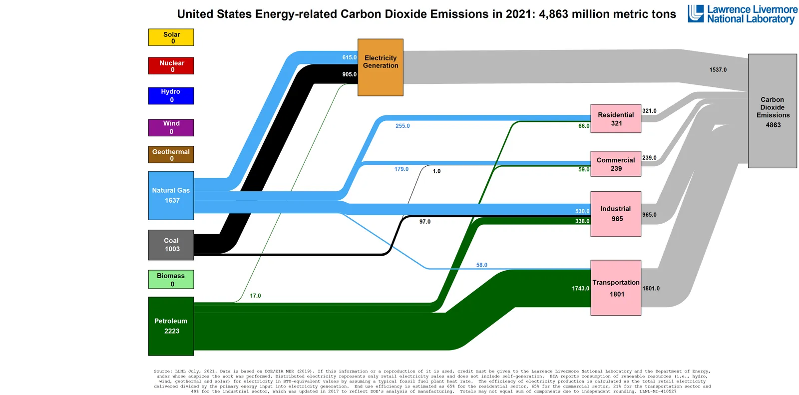 LLNL Sankey diagram of U.S. carbon emissions, with natural gas, petroleum, and coal flowing into the industrial sector.